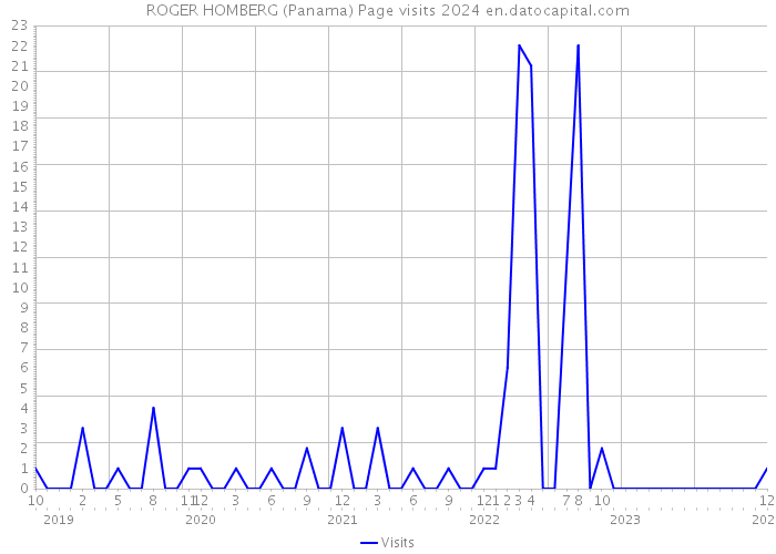 ROGER HOMBERG (Panama) Page visits 2024 