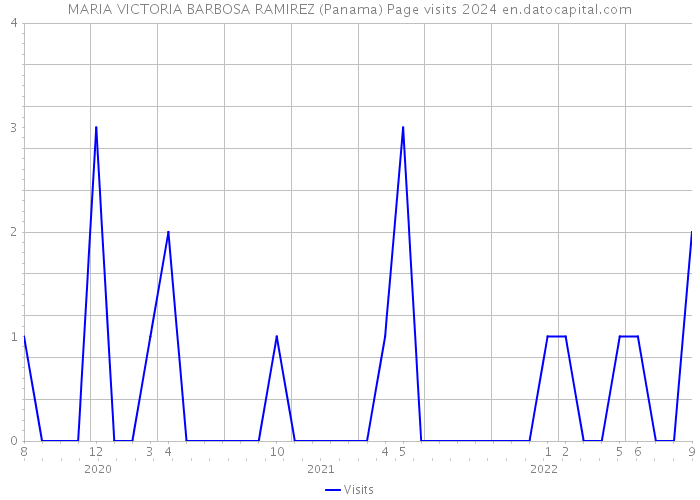 MARIA VICTORIA BARBOSA RAMIREZ (Panama) Page visits 2024 