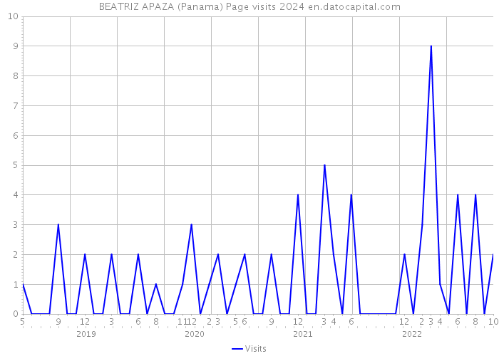 BEATRIZ APAZA (Panama) Page visits 2024 