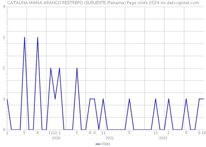 CATALINA MARIA ARANGO RESTREPO (SUPLENTE (Panama) Page visits 2024 