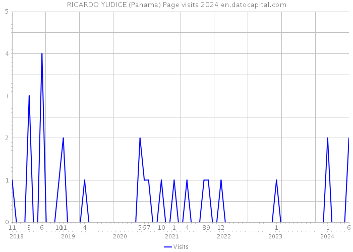 RICARDO YUDICE (Panama) Page visits 2024 
