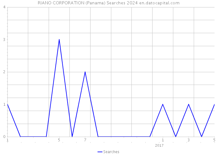RIANO CORPORATION (Panama) Searches 2024 