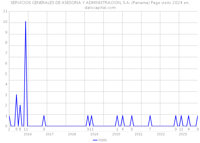 SERVICIOS GENERALES DE ASESORIA Y ADMINISTRACION, S.A. (Panama) Page visits 2024 