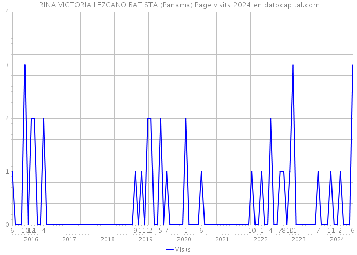 IRINA VICTORIA LEZCANO BATISTA (Panama) Page visits 2024 