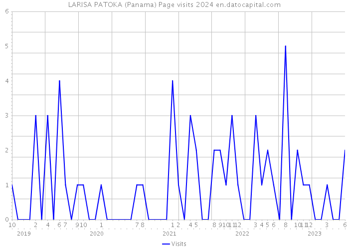 LARISA PATOKA (Panama) Page visits 2024 