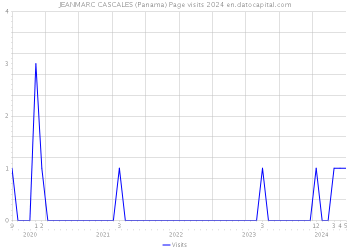 JEANMARC CASCALES (Panama) Page visits 2024 