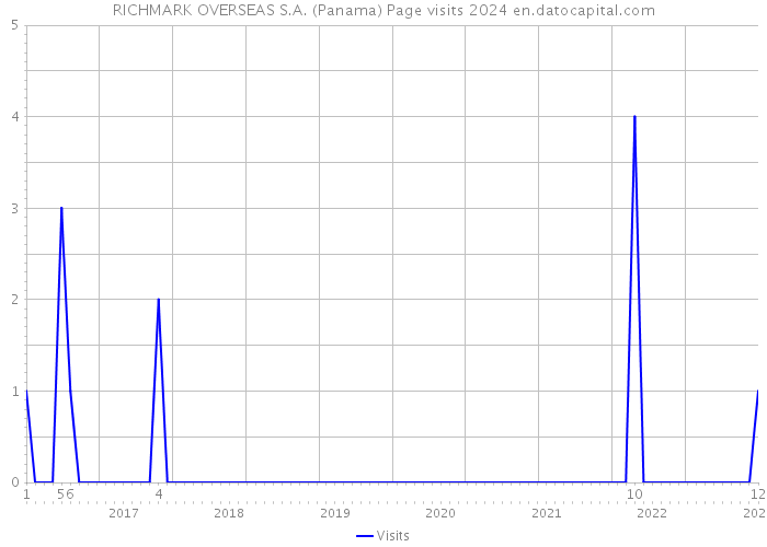 RICHMARK OVERSEAS S.A. (Panama) Page visits 2024 