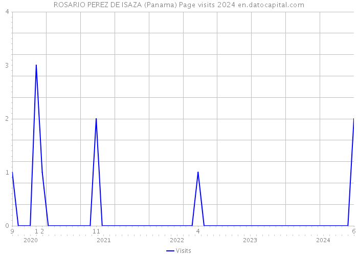 ROSARIO PEREZ DE ISAZA (Panama) Page visits 2024 