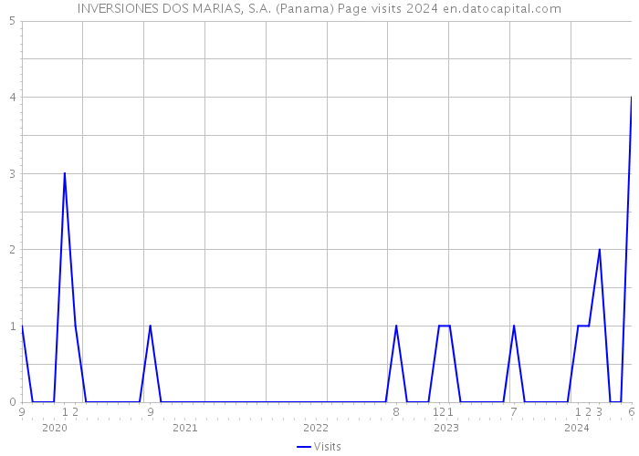 INVERSIONES DOS MARIAS, S.A. (Panama) Page visits 2024 