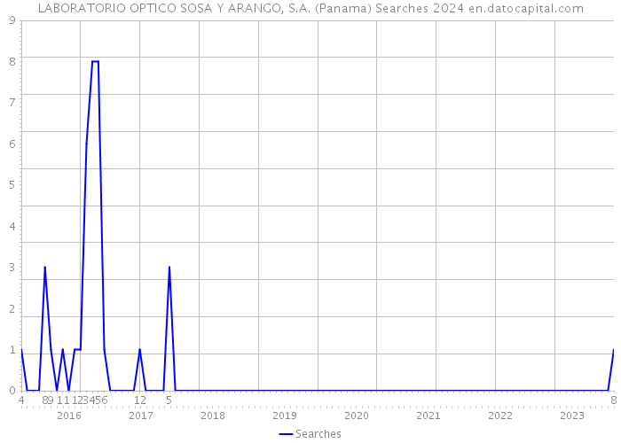LABORATORIO OPTICO SOSA Y ARANGO, S.A. (Panama) Searches 2024 