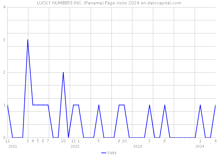 LUCKY NUMBERS INC. (Panama) Page visits 2024 