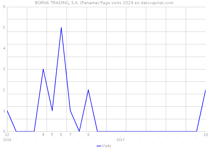 BORNA TRADING, S.A. (Panama) Page visits 2024 