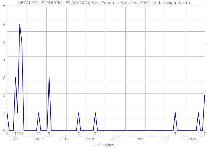 METAL CONSTRUCCIONES ARANGO, S.A. (Panama) Searches 2024 