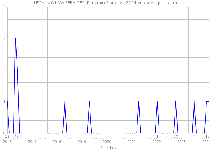LEGAL AG LAW SERVICES (Panama) Searches 2024 