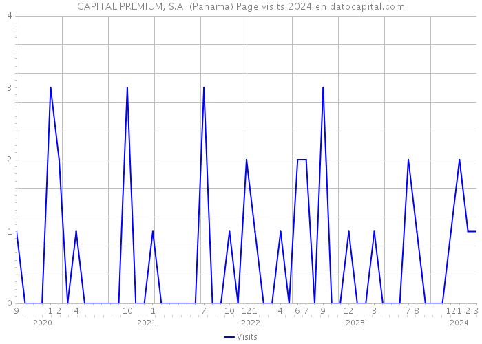 CAPITAL PREMIUM, S.A. (Panama) Page visits 2024 
