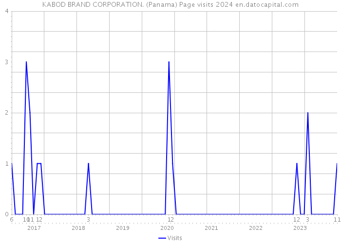 KABOD BRAND CORPORATION. (Panama) Page visits 2024 