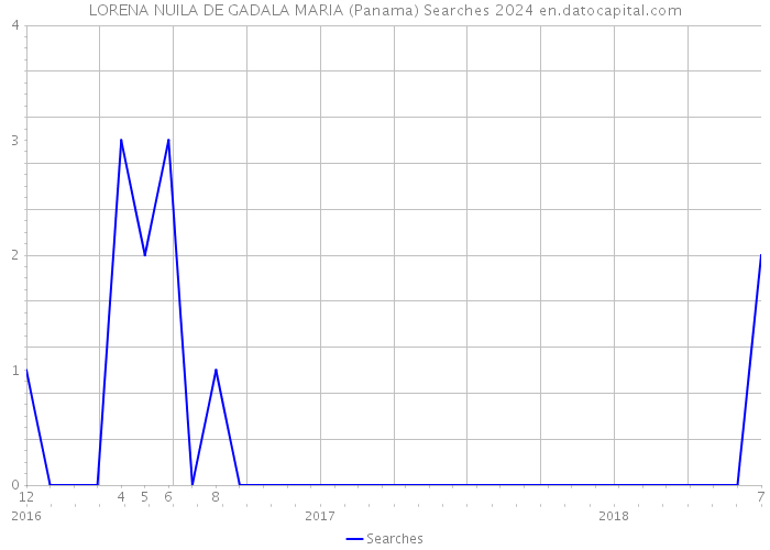 LORENA NUILA DE GADALA MARIA (Panama) Searches 2024 