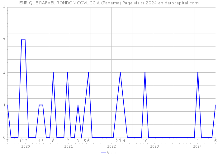 ENRIQUE RAFAEL RONDON COVUCCIA (Panama) Page visits 2024 