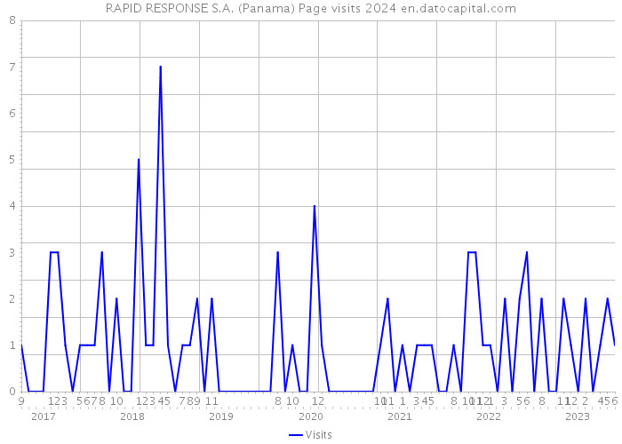 RAPID RESPONSE S.A. (Panama) Page visits 2024 
