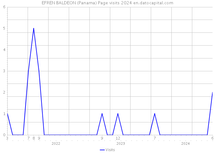 EFREN BALDEON (Panama) Page visits 2024 