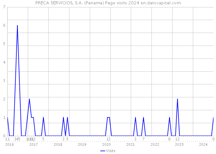 PRECA SERVICIOS, S.A. (Panama) Page visits 2024 