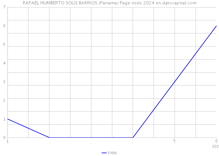 RAFAEL HUMBERTO SOLIS BARRIOS (Panama) Page visits 2024 