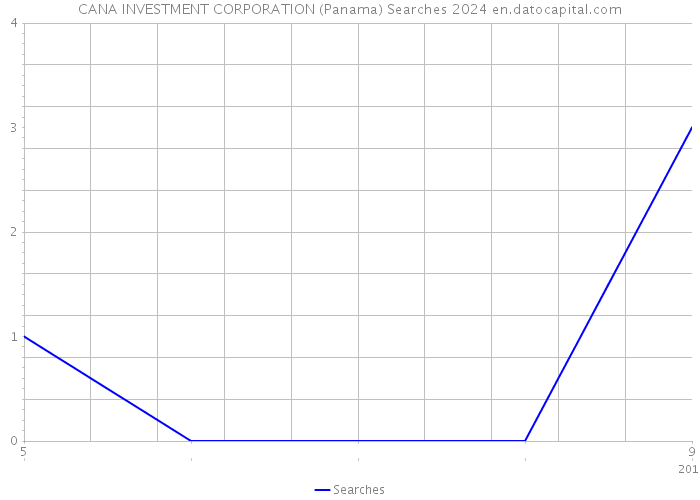 CANA INVESTMENT CORPORATION (Panama) Searches 2024 