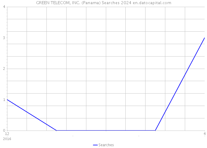 GREEN TELECOM, INC. (Panama) Searches 2024 