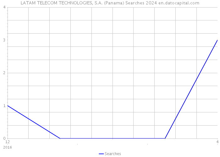 LATAM TELECOM TECHNOLOGIES, S.A. (Panama) Searches 2024 