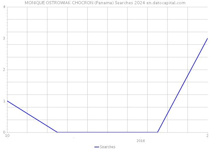 MONIQUE OSTROWIAK CHOCRON (Panama) Searches 2024 