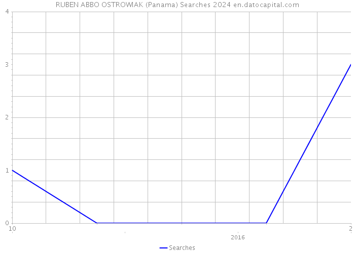 RUBEN ABBO OSTROWIAK (Panama) Searches 2024 