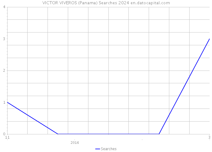 VICTOR VIVEROS (Panama) Searches 2024 