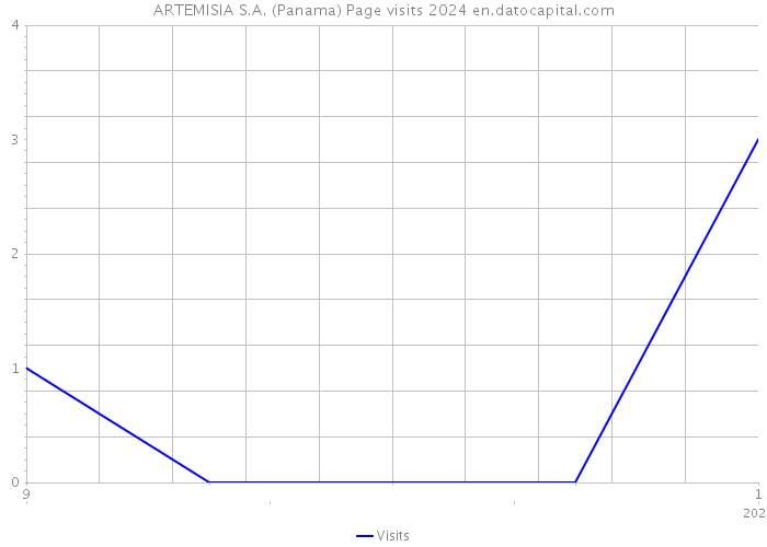 ARTEMISIA S.A. (Panama) Page visits 2024 