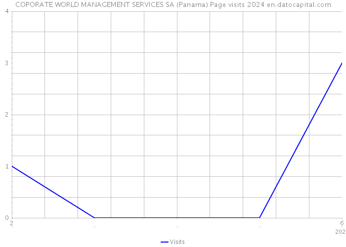 COPORATE WORLD MANAGEMENT SERVICES SA (Panama) Page visits 2024 