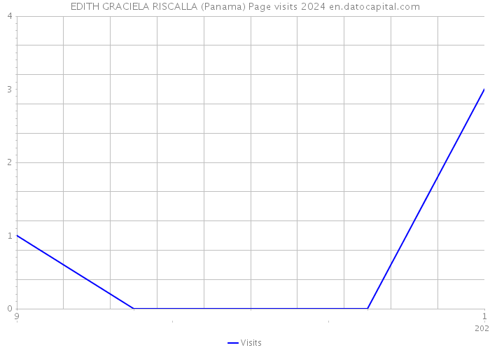 EDITH GRACIELA RISCALLA (Panama) Page visits 2024 