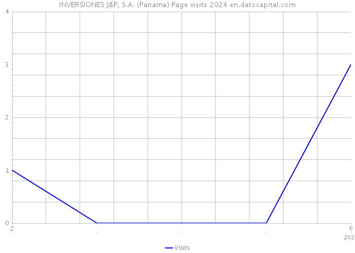 INVERSIONES J&P, S.A. (Panama) Page visits 2024 