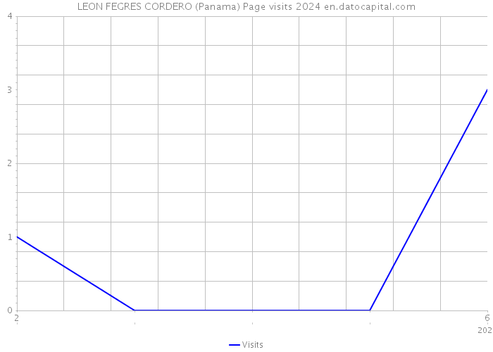 LEON FEGRES CORDERO (Panama) Page visits 2024 
