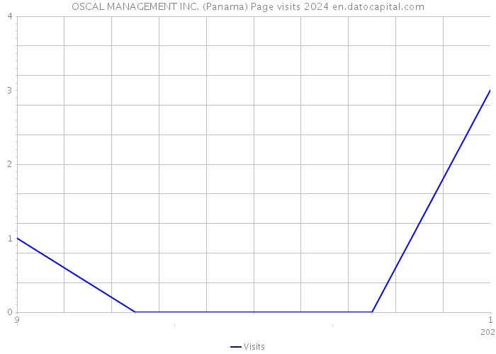 OSCAL MANAGEMENT INC. (Panama) Page visits 2024 