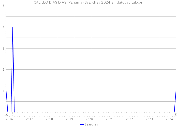 GALILEO DIAS DIAS (Panama) Searches 2024 