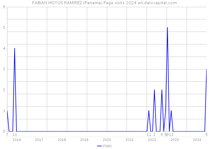 FABIAN HOYOS RAMIREZ (Panama) Page visits 2024 
