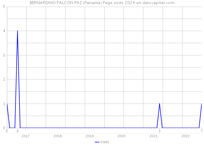 BERNARDINO FALCON PAZ (Panama) Page visits 2024 