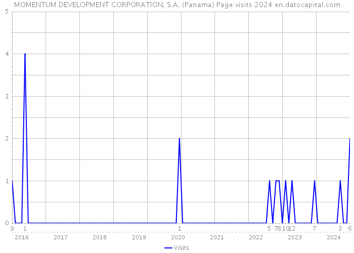 MOMENTUM DEVELOPMENT CORPORATION, S.A. (Panama) Page visits 2024 