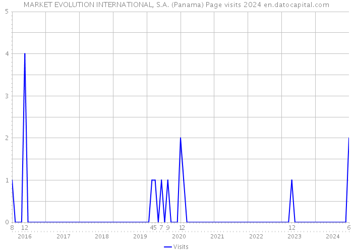 MARKET EVOLUTION INTERNATIONAL, S.A. (Panama) Page visits 2024 