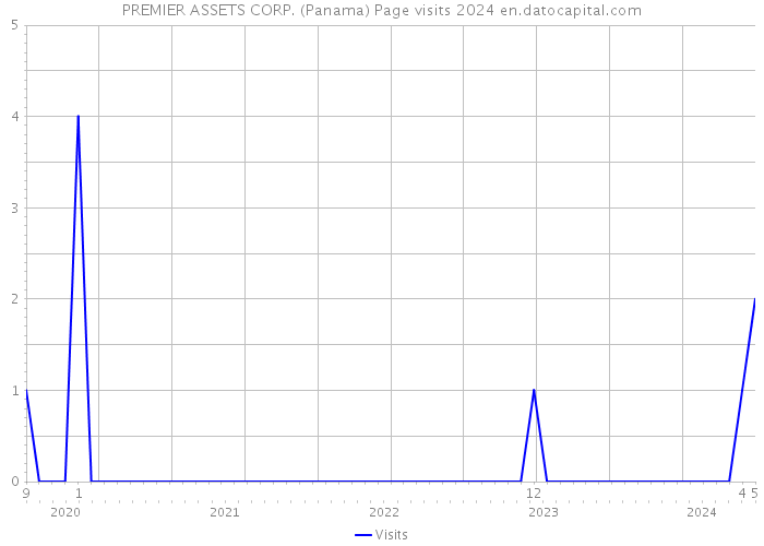 PREMIER ASSETS CORP. (Panama) Page visits 2024 