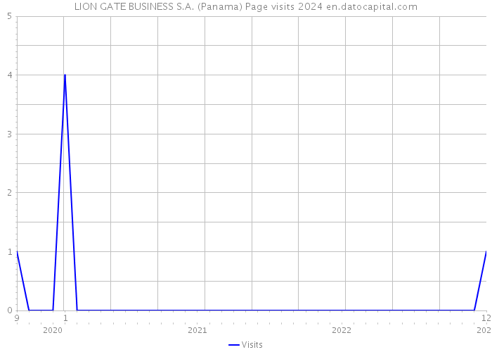 LION GATE BUSINESS S.A. (Panama) Page visits 2024 