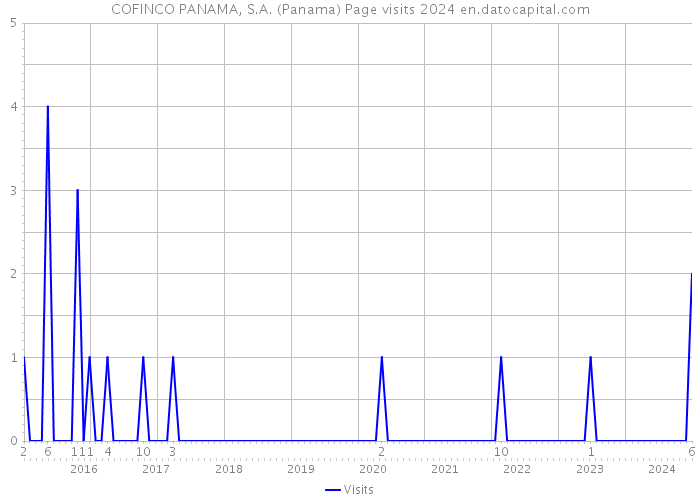 COFINCO PANAMA, S.A. (Panama) Page visits 2024 