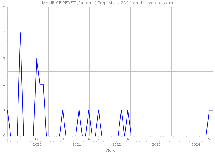 MAURICE PERET (Panama) Page visits 2024 