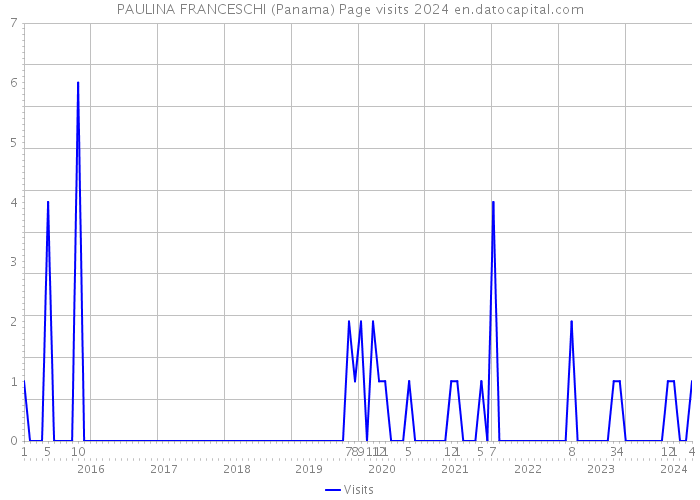 PAULINA FRANCESCHI (Panama) Page visits 2024 