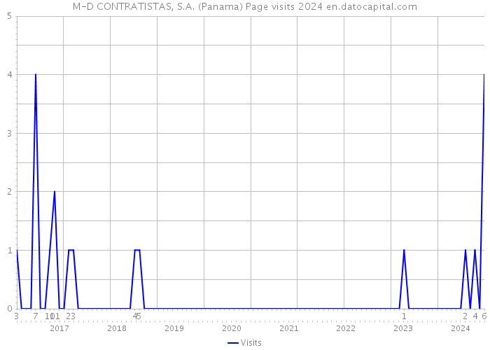 M-D CONTRATISTAS, S.A. (Panama) Page visits 2024 