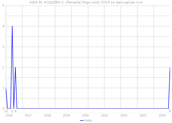 AIDA M. AGUILERA C. (Panama) Page visits 2024 